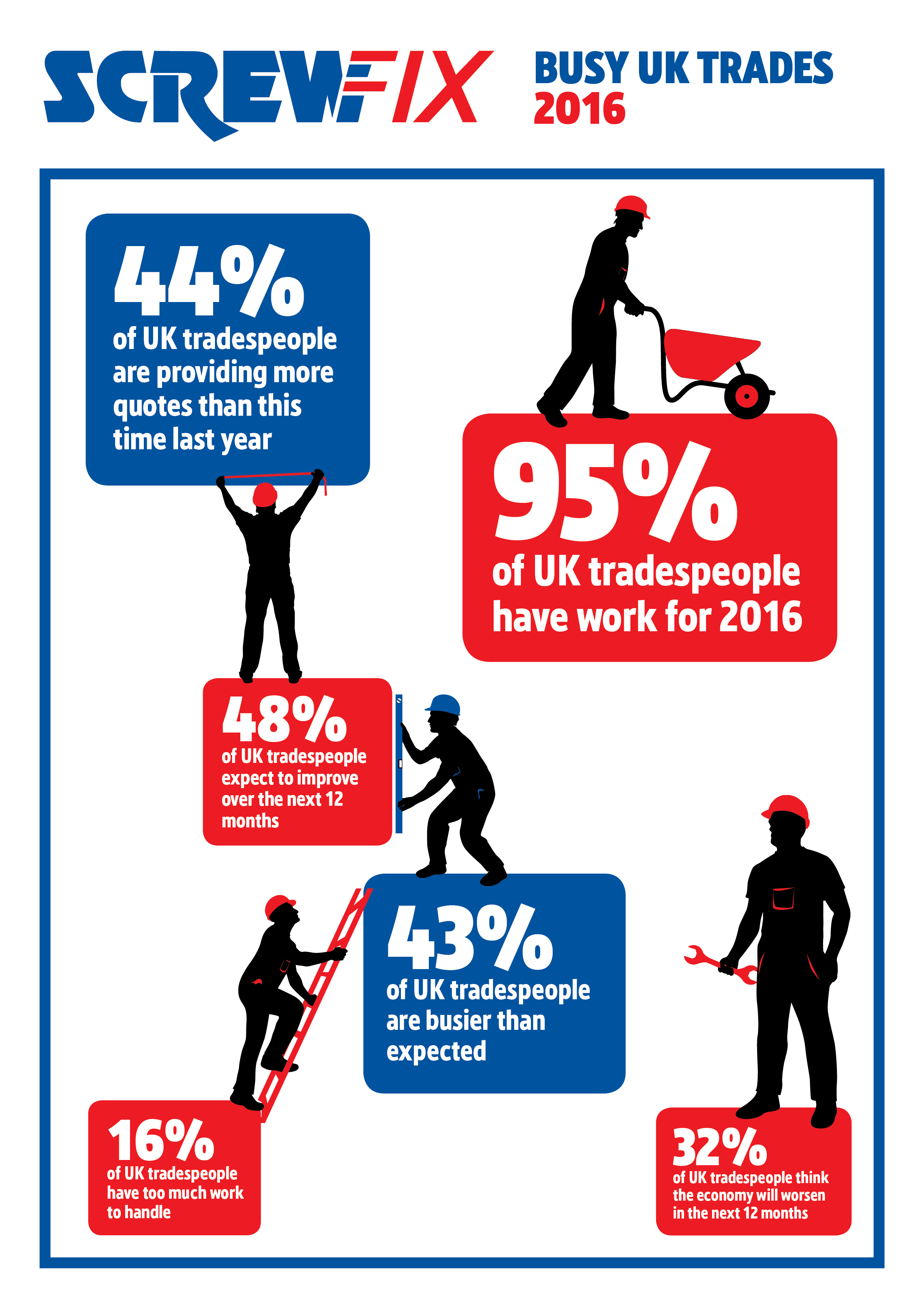 UK tradespeople quoting for more work than 12 months ago