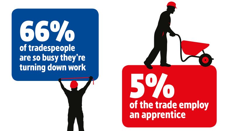 Cost and red tape prevent tradespeople hiring apprentices